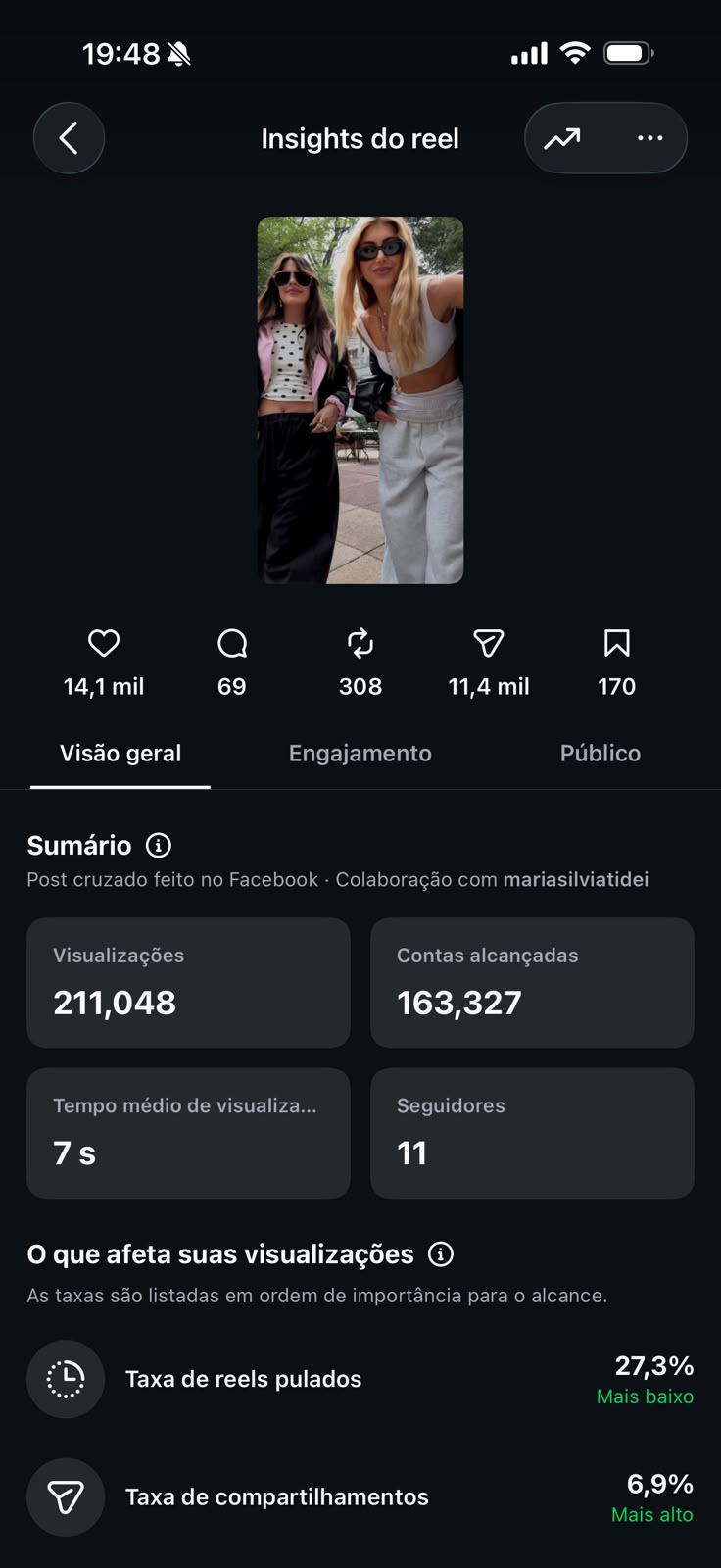 Print de Insights do reel com 211.048 visualizações
